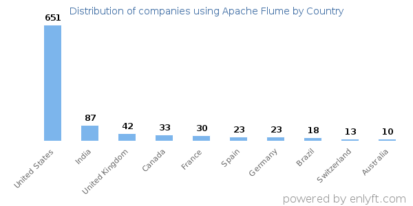 Apache Flume customers by country