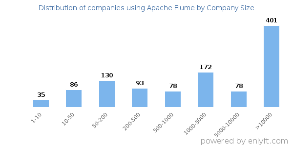 Companies using Apache Flume, by size (number of employees)