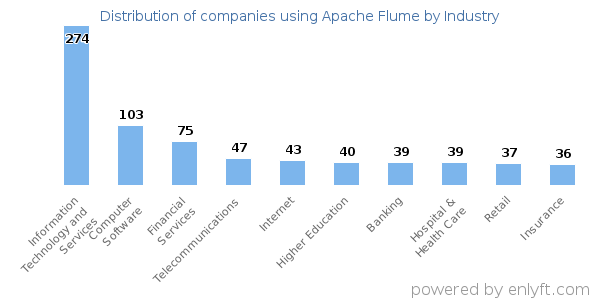 Companies using Apache Flume - Distribution by industry
