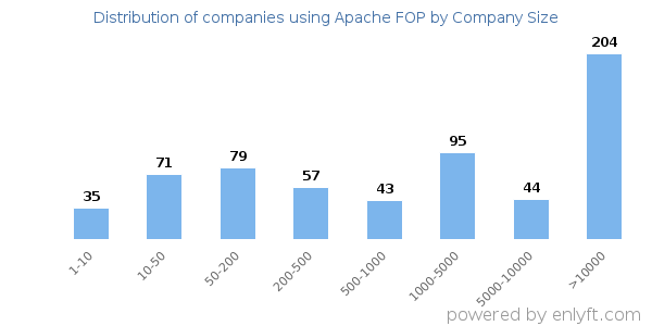 Companies using Apache FOP, by size (number of employees)