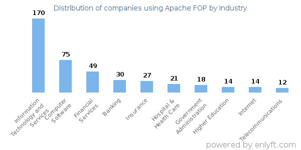 Companies using Apache FOP - Distribution by industry