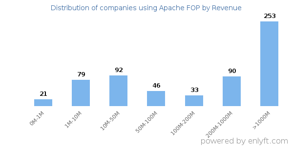 Apache FOP clients - distribution by company revenue
