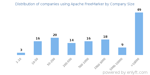 Companies using Apache FreeMarker, by size (number of employees)