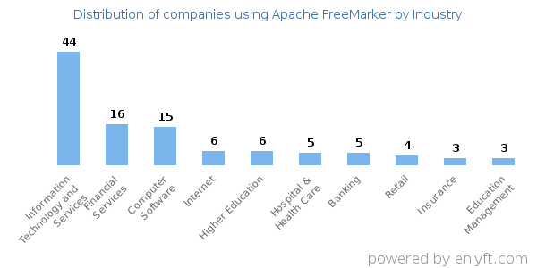 Companies using Apache FreeMarker - Distribution by industry