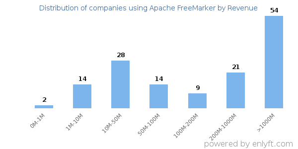 Apache FreeMarker clients - distribution by company revenue