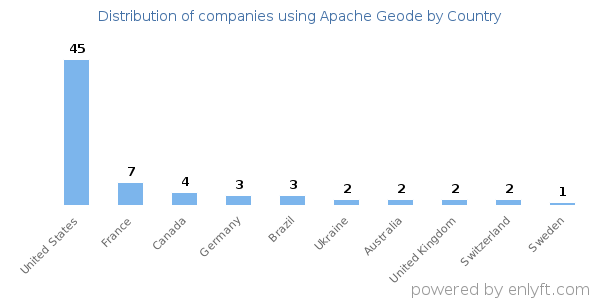 Apache Geode customers by country