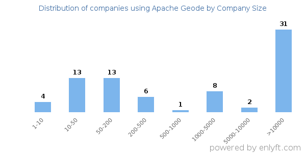 Companies using Apache Geode, by size (number of employees)