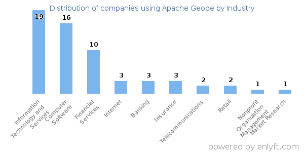 Companies using Apache Geode - Distribution by industry
