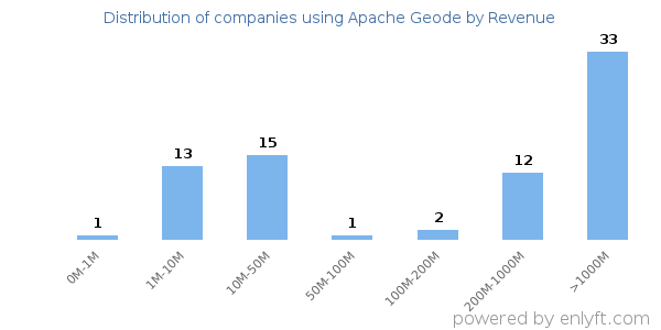 Apache Geode clients - distribution by company revenue