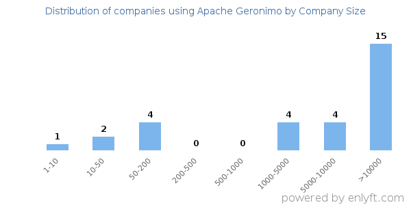 Companies using Apache Geronimo, by size (number of employees)