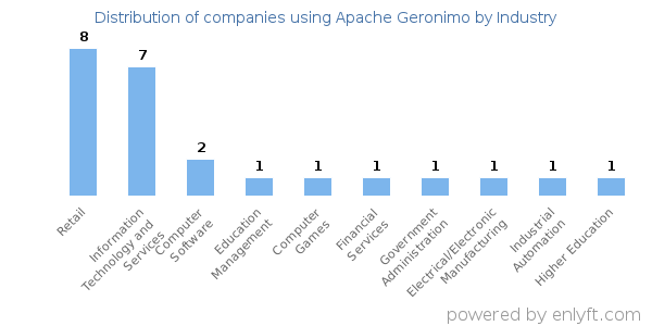 Companies using Apache Geronimo - Distribution by industry