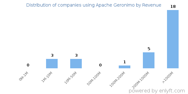 Apache Geronimo clients - distribution by company revenue