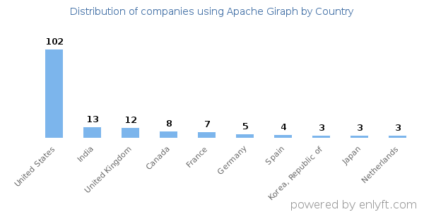Apache Giraph customers by country