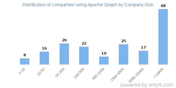 Companies using Apache Giraph, by size (number of employees)