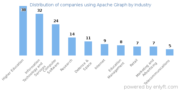 Companies using Apache Giraph - Distribution by industry