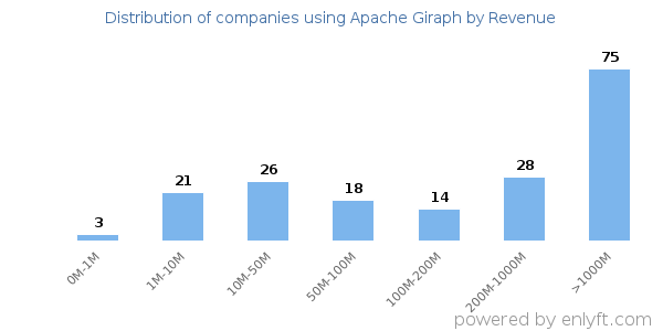 Apache Giraph clients - distribution by company revenue