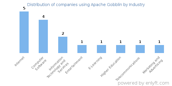 Companies using Apache Gobblin - Distribution by industry