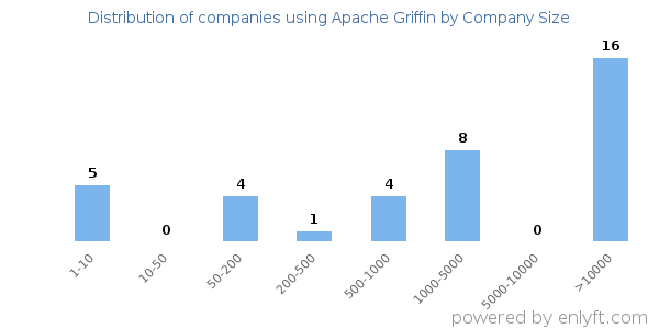 Companies using Apache Griffin, by size (number of employees)