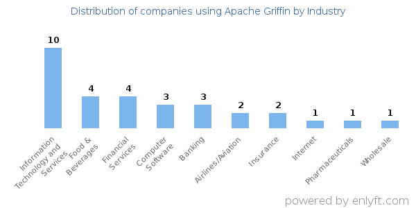 Companies using Apache Griffin - Distribution by industry