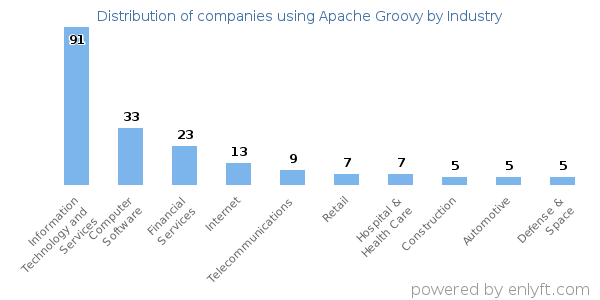 Companies using Apache Groovy - Distribution by industry