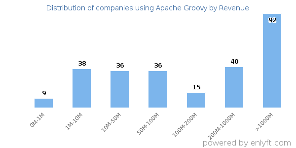 Apache Groovy clients - distribution by company revenue