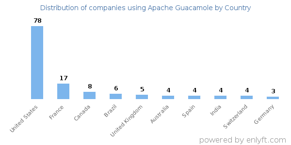 Apache Guacamole customers by country