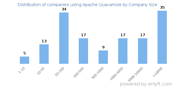 Companies using Apache Guacamole, by size (number of employees)