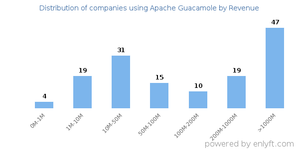 Apache Guacamole clients - distribution by company revenue