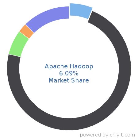 Apache Hadoop market share in Big Data is about 6.55%
