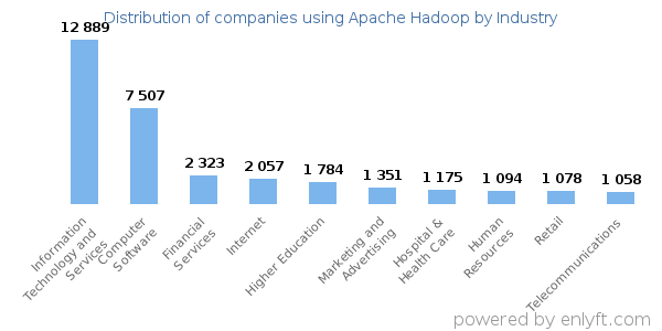 Companies using Apache Hadoop - Distribution by industry