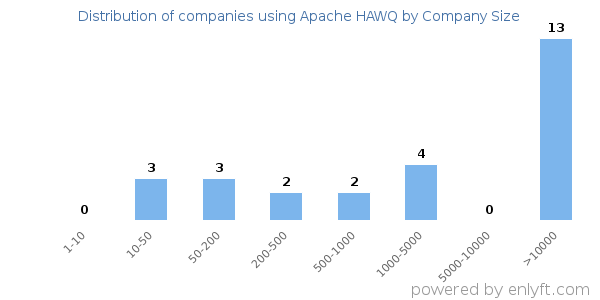 Companies using Apache HAWQ, by size (number of employees)