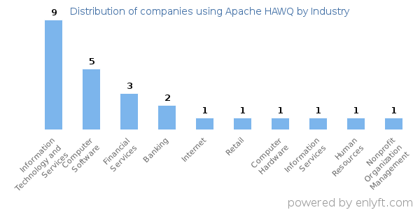 Companies using Apache HAWQ - Distribution by industry