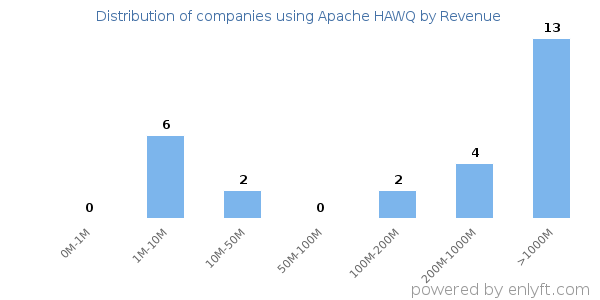 Apache HAWQ clients - distribution by company revenue