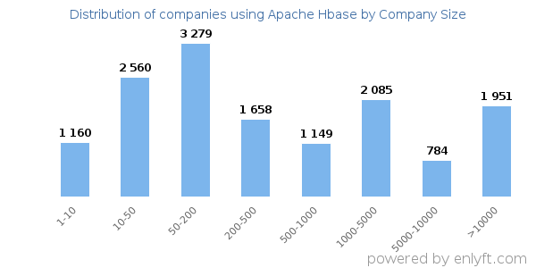 Companies using Apache Hbase, by size (number of employees)