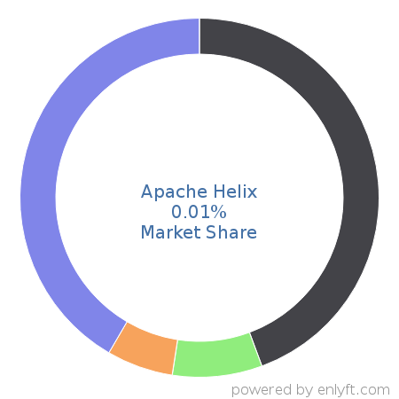 Apache Helix market share in Virtualization Management Software is about 0.01%