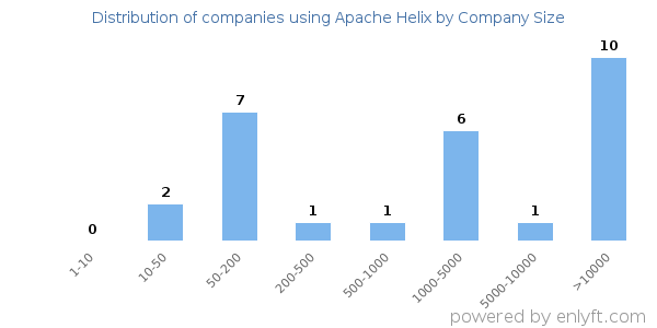 Companies using Apache Helix, by size (number of employees)
