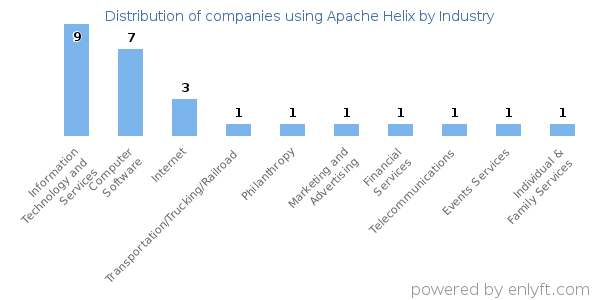 Companies using Apache Helix - Distribution by industry