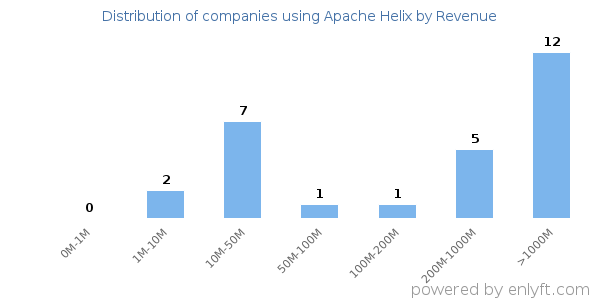 Apache Helix clients - distribution by company revenue