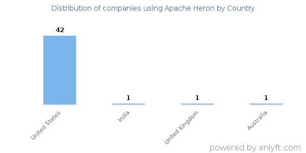 Apache Heron customers by country