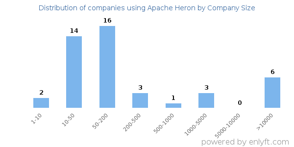 Companies using Apache Heron, by size (number of employees)