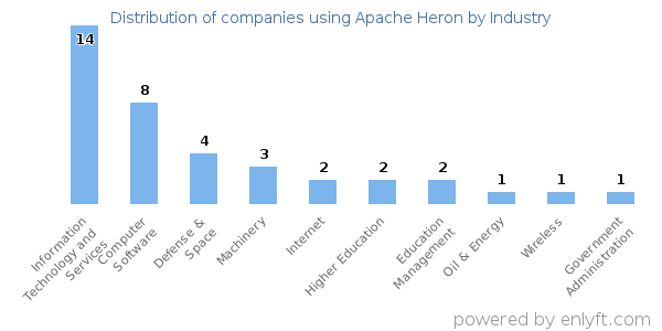Companies using Apache Heron - Distribution by industry