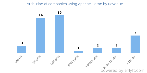 Apache Heron clients - distribution by company revenue