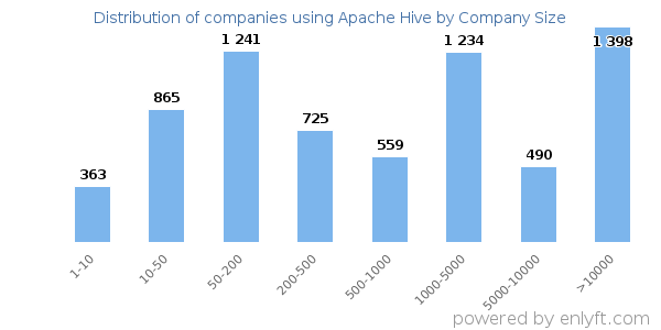 Companies using Apache Hive, by size (number of employees)