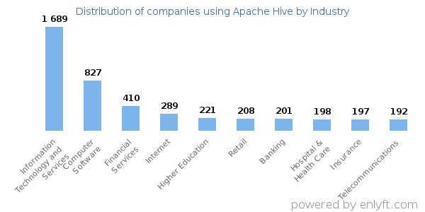 Companies using Apache Hive - Distribution by industry