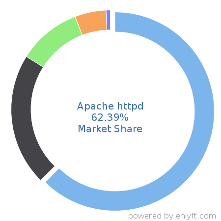 Apache httpd market share in Web Servers is about 61.18%