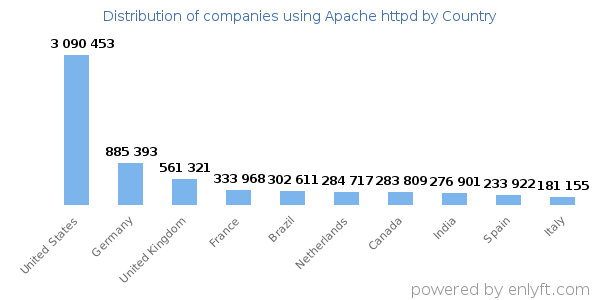 Apache httpd customers by country