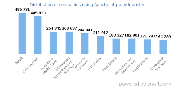 Companies using Apache httpd - Distribution by industry