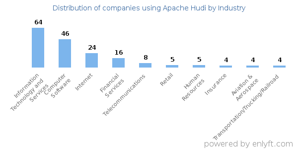Companies using Apache Hudi - Distribution by industry