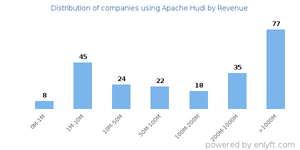 Apache Hudi clients - distribution by company revenue