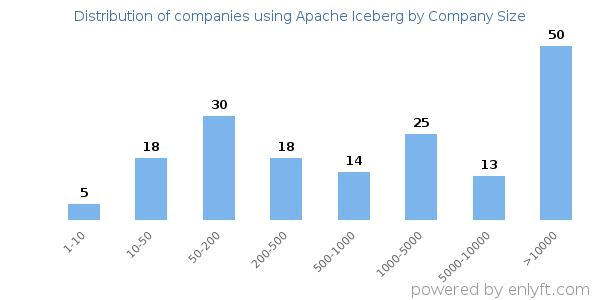 Companies using Apache Iceberg, by size (number of employees)